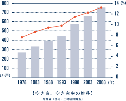 空き家グラフ